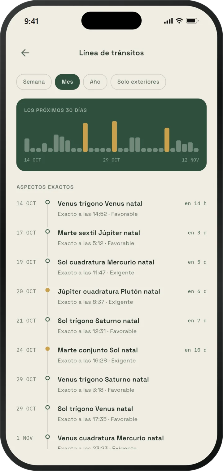 Línea de tránsitos de EsperOwl: gráfico de intensidad de 30 días y lista fechada de tránsitos exactos