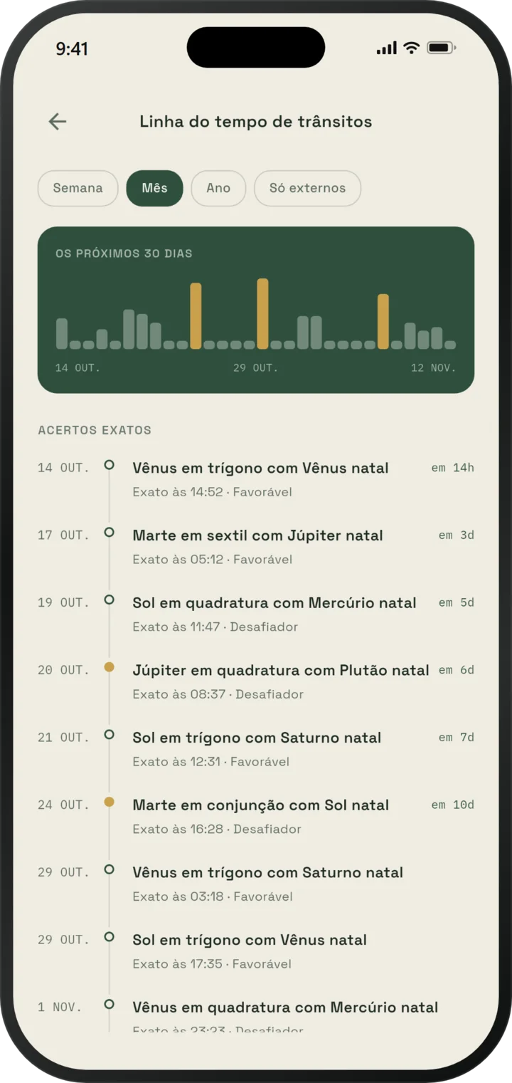 Linha do tempo dos trânsitos do EsperOwl: gráfico de intensidade de 30 dias e lista datada de trânsitos exatos
